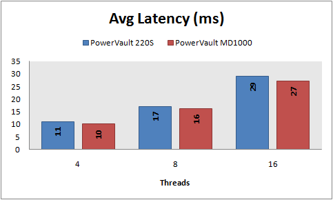 Avg latency, 8 KB random reads, PowerVault 220S vs MD1000, RAID 5
